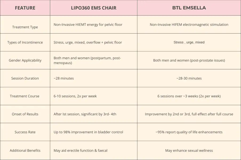 LIPO360 EMS Chair Can Help with Urinary Incontinence 1 Table to show benefits of Lipo 360 for urinary incontinence Suffolk