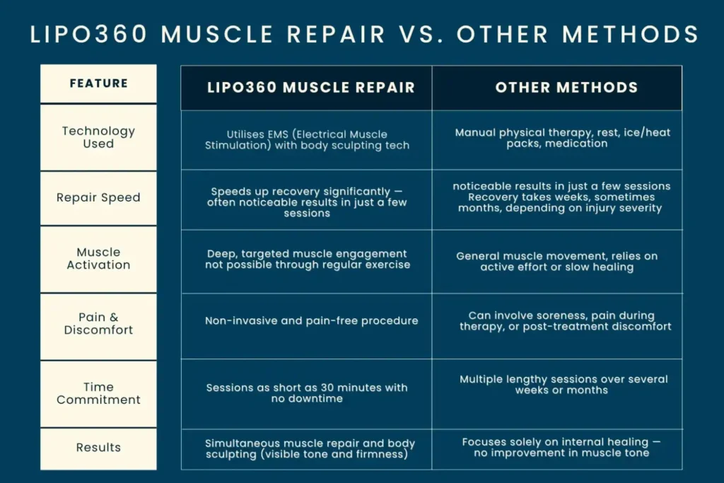Revolutionising Muscle Repair: The Power of LIPO360 Body Sculpt Post-Injury 6 Key differences between LIPO360 Muscle Repair Suffolk and other Muscle Repair Methods including features
